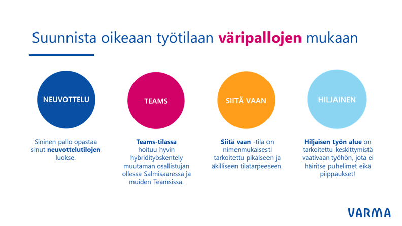 Toimiston pallo-opasteet symboloivat erilaisia tiloja ja niiden käyttöä, kuvassa neuvottelu-, teams-, siitä vaan - ja hiljainen-pallot, niiden yläpuolella teksti Suunnista oikeaan työtilaan väripallojen mukaan.