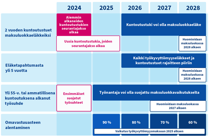 Maksuluokkauudistus tulee voimaan vaiheittain 2024–2028. Yli kaksi vuotta kestäneet kuntoutustuet huomioidaan maksuluokkaan vaikuttavina ensimmäisen kerran 31.12.2026, ja ne vaikuttavat vuosien 2028–2029 maksuluokkiin. Ennen vuotta 2024 alkaneiden kuntoutustukien kahden vuoden seuranta alkoi 1.1.2024. Ne vaikuttavat maksuluokkaan, jos kuntoutustuki on voimassa edelleen 31.12.2026.    Kahden vuoden seuranta ei koske vuoden 2020 ja sitä vanhempia eläketapahtumia, jotka tulevat viiden vuoden rajoitteen piiriin vuonna 2026. Viiden vuoden rajoite tarkoittaa, että maksuluokkavaikutusta ei tule, jos maksuluokkavaikutuksen eläketapahtumasta on kulunut yli viisi kalenterivuotta.   Uuden, yli 55-vuotiaan työntekijän voi palkata jatkossa ilman riskiä maksuluokkavaikutuksesta. Tämä edellyttää, että työnantaja maksaa palkkaa ensimmäisen kerran aikaisintaan siinä kuussa, kun henkilö täyttää 55 vuotta, ja ensimmäinen palkanmaksu on ollut aikaisintaan 1.1.2024.