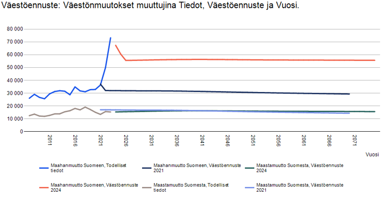 Graafi väestöennusteesta, jossa vertaillaan vuosien 2021 ja 2024 ennusteita. 2021 ennusteessa nettomaahanmuutto oli 15 000, tuoreessa 2024 ennusteessa 40 000.