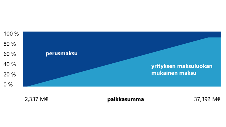 Omavastuuaste nousee palkkasumman kasvaessa. Vuonna 2025 yrityksen omavastuuaste voi olla 0–90 %.  Jos yrityksen palkkasumma oli yli 2 337 000 euroa, mutta alle 37 392 000 euroa vuonna 2023, yrityksen omavastuuaste on välillä 0–90 % vuonna 2025. Jos yrityksesi palkkasumma oli vähintään 37 392 000 euroa vuonna 2023, yrityksesi omavastuuaste on 90 % vuonna 2025.